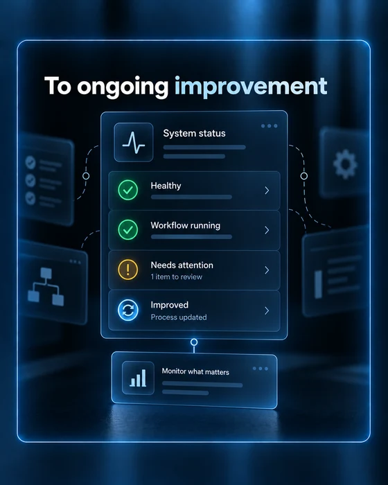 To ongoing improvement: an illustrative system-status view shows healthy and running workflows, one item needing attention and an updated process. Monitor what matters.