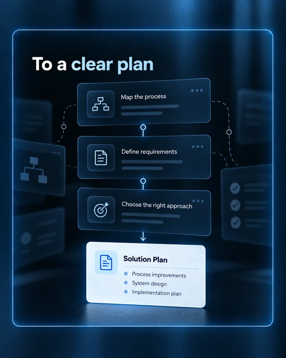 To a clear plan: map the process, define requirements and choose the right approach. The solution plan covers process improvements, system design and implementation.