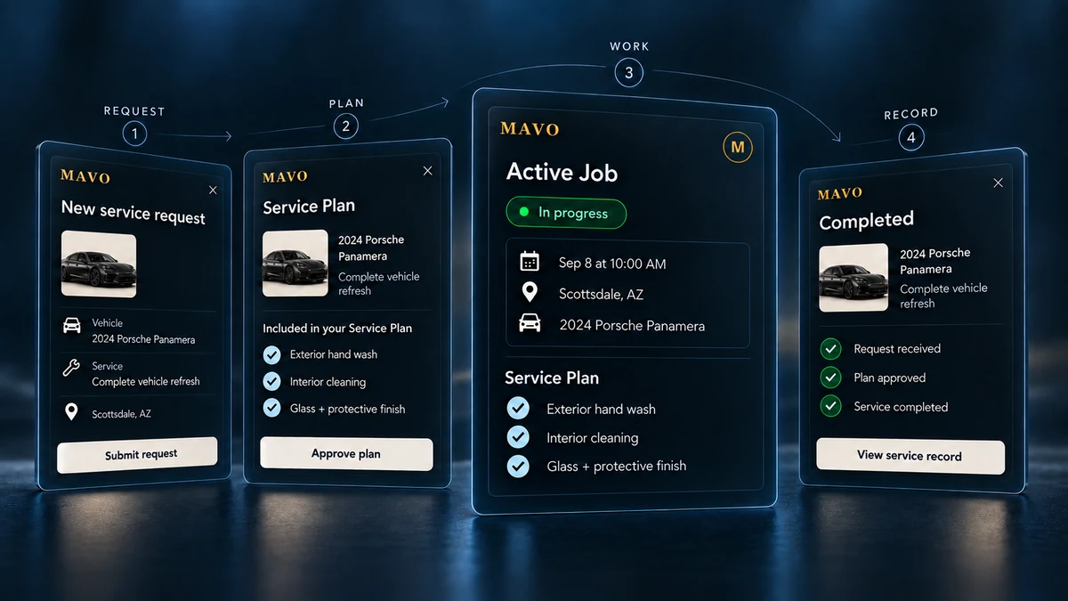 Illustrated Mavo workflow: a customer request becomes a service plan, an active job, then a completed service record. Generated explanatory graphic based on the founder-owned product.